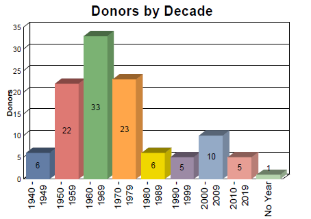 509 donors by decade june 2013